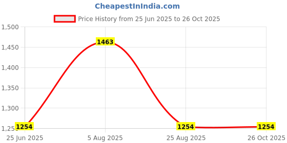 myntra.com MANGO Asymmetric Draped Neck Top mango Price History Graph from 25 Jun 2025 to 25 Oct 2025