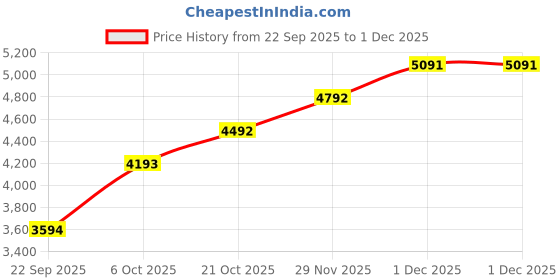 myntra.com MANGO Asymmetric Hem Knitted Maxi Dress mango Price History Graph from 22 Sep 2025 to 1 Dec 2025
