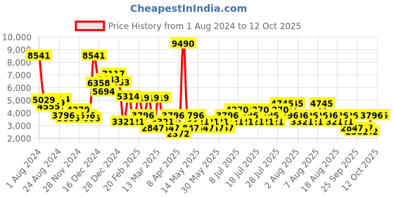 myntra.com MANGO Asymmetric Hem Ruffled A-Line Midi Dress mango Price History Graph from 1 Aug 2024 to 12 Oct 2025