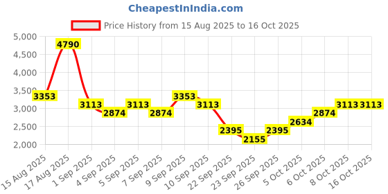 myntra.com MANGO Asymmetric High-Neck Pullover mango Price History Graph from 15 Aug 2025 to 15 Oct 2025