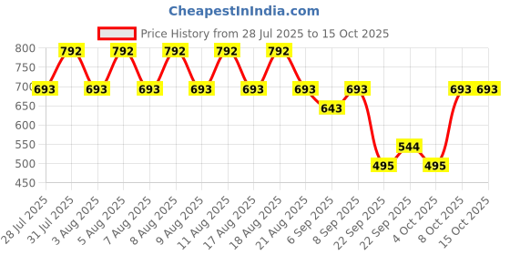 myntra.com MANGO Asymmetric Lace One Shoulder Top mango Price History Graph from 28 Jul 2025 to 14 Oct 2025