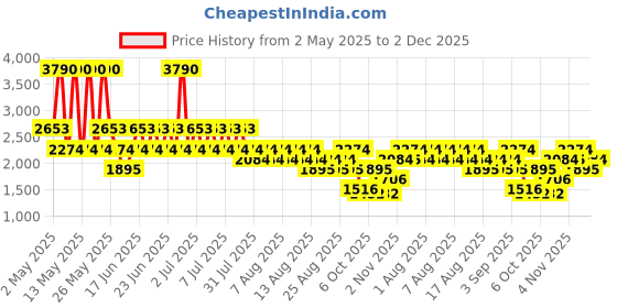 myntra.com MANGO Asymmetric Neck Draped Sheath Midi Dress mango Price History Graph from 2 May 2025 to 2 Dec 2025