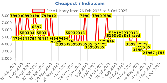 myntra.com MANGO Asymmetric Neck Flared Sleeve Basic Jumpsuit mango Price History Graph from 26 Feb 2025 to 5 Oct 2025