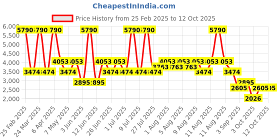 myntra.com MANGO Asymmetric Neck Gathered Sheath Midi Dress mango Price History Graph from 25 Feb 2025 to 11 Oct 2025