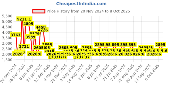 myntra.com MANGO Asymmetric Neck Sheath Midi Dress with Slit mango Price History Graph from 20 Nov 2024 to 8 Oct 2025