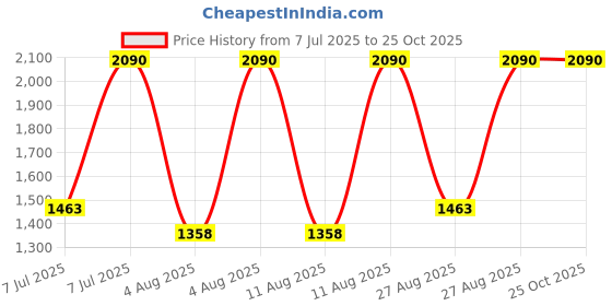 myntra.com MANGO Asymmetric Neck Twisted Detail Top mango Price History Graph from 7 Jul 2025 to 25 Oct 2025