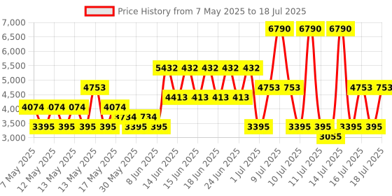 myntra.com MANGO Asymmetric Neck Twisted Jumpsuit mango Price History Graph from 7 May 2025 to 18 Jul 2025