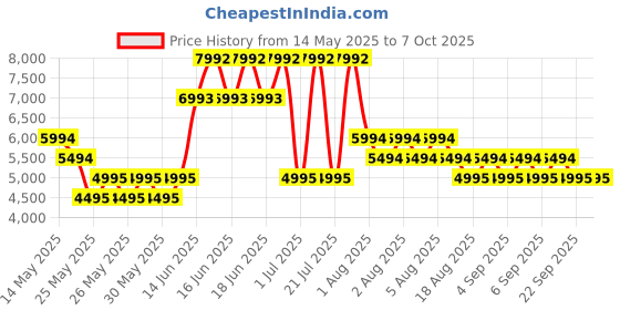 myntra.com MANGO Asymmetric One Shoulder Midi Dress mango Price History Graph from 14 May 2025 to 6 Oct 2025