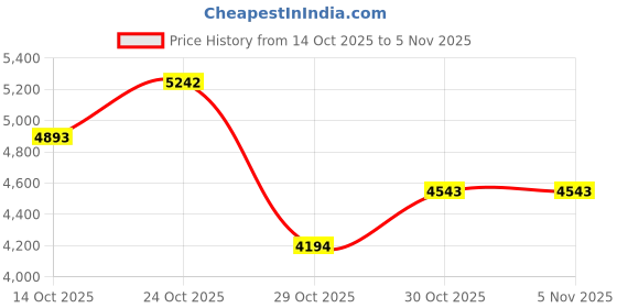 myntra.com MANGO Asymmetrical Combined-Knit Dress mango Price History Graph from 14 Oct 2025 to 4 Nov 2025