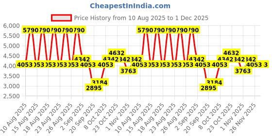 myntra.com MANGO Asymmetrical Maxi Skirt mango Price History Graph from 10 Aug 2025 to 1 Dec 2025