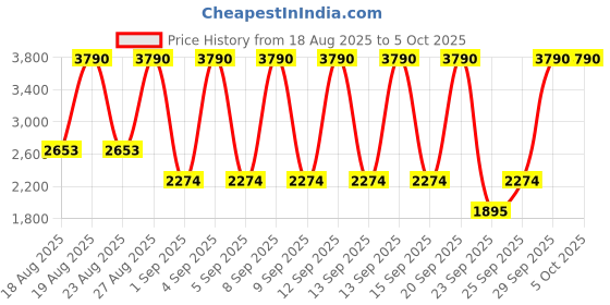 myntra.com MANGO Asymmetrical Midi A-Line Skirt mango Price History Graph from 18 Aug 2025 to 5 Oct 2025