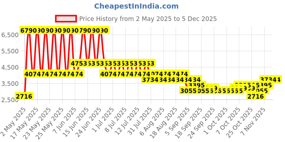 myntra.com MANGO Asymmetrical Neckline Dress mango Price History Graph from 2 May 2025 to 4 Dec 2025