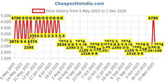 myntra.com MANGO Asymmetrical Striped Knitted Midi Skirt mango Price History Graph from 5 May 2025 to 1 Dec 2025
