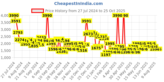 myntra.com MANGO Back Slit High-Rise Pencil Skirt mango Price History Graph from 27 Jul 2024 to 25 Oct 2025