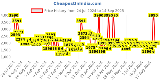 myntra.com MANGO Back Slit High-Rise Pencil Skirt mango Price History Graph from 24 Jul 2024 to 14 Sep 2025
