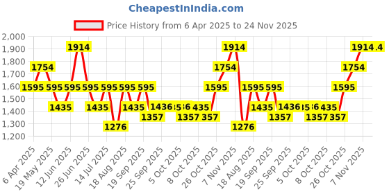 myntra.com MANGO Back Slit Ribbed Sheath Midi Dress mango Price History Graph from 6 Apr 2025 to 24 Nov 2025