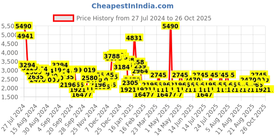 myntra.com MANGO Back Slit Straight Maxi Length Skirt mango Price History Graph from 27 Jul 2024 to 25 Oct 2025