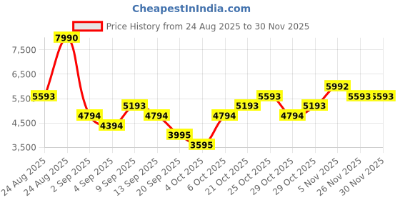 myntra.com MANGO Backless Halter Neck Maxi Dress mango Price History Graph from 24 Aug 2025 to 30 Nov 2025