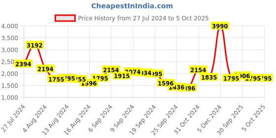 myntra.com MANGO Baguette Bag mango Price History Graph from 27 Jul 2024 to 5 Oct 2025