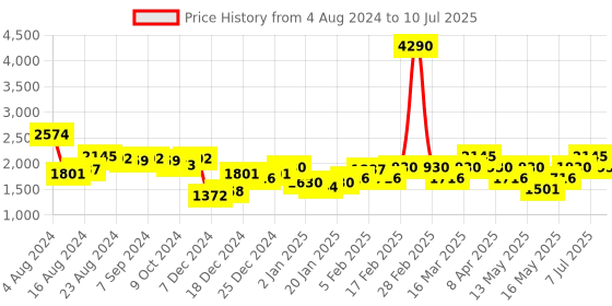 myntra.com MANGO Baguette Bag with Metallic Studs mango Price History Graph from 4 Aug 2024 to 10 Jul 2025