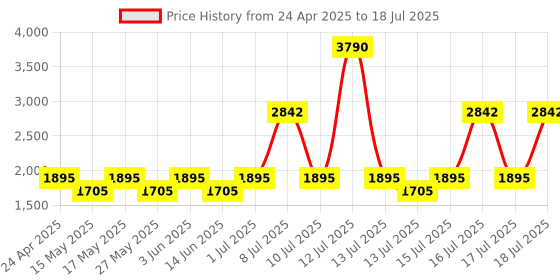 myntra.com MANGO Baguette Shoulder Bag mango Price History Graph from 24 Apr 2025 to 16 Jul 2025