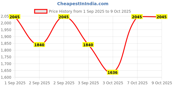 myntra.com MANGO Baguette Shoulder Bag with Buckle Detailing mango Price History Graph from 1 Sep 2025 to 9 Oct 2025