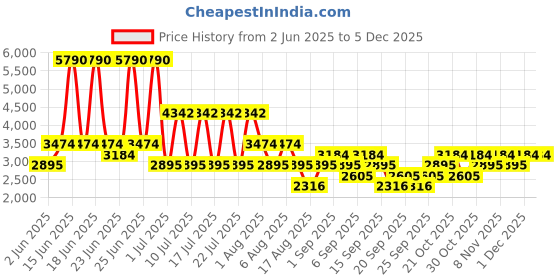 myntra.com MANGO Balloon Hem Midi Dress mango Price History Graph from 2 Jun 2025 to 4 Dec 2025