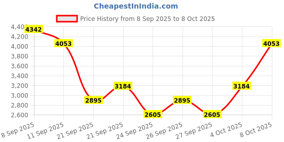 myntra.com MANGO Balloon Midi Dress mango Price History Graph from 8 Sep 2025 to 8 Oct 2025