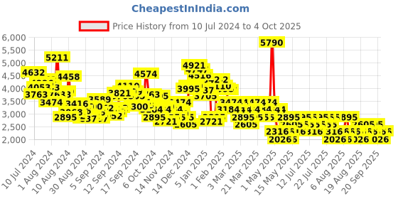 myntra.com MANGO Basic Jumpsuit mango Price History Graph from 10 Jul 2024 to 4 Oct 2025