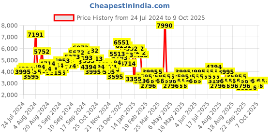 myntra.com MANGO Basic Jumpsuit mango Price History Graph from 24 Jul 2024 to 8 Oct 2025