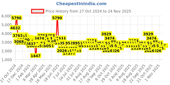 myntra.com MANGO Basic Jumpsuit mango Price History Graph from 27 Oct 2024 to 24 Nov 2025