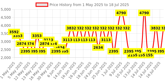 myntra.com MANGO Basic Jumpsuit mango Price History Graph from 1 May 2025 to 16 Jul 2025