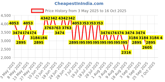 myntra.com MANGO Basic Jumpsuit mango Price History Graph from 3 May 2025 to 15 Oct 2025