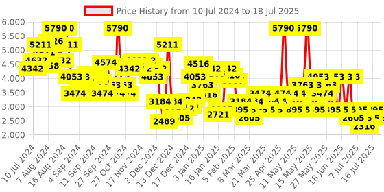 myntra.com MANGO Basic Jumpsuit with Belt mango Price History Graph from 10 Jul 2024 to 16 Jul 2025