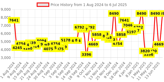 myntra.com MANGO Basic Jumpsuit with Belt mango Price History Graph from 1 Aug 2024 to 6 Jul 2025