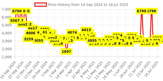 myntra.com MANGO Basic Jumpsuit with Belt mango Price History Graph from 14 Sep 2024 to 16 Jul 2025