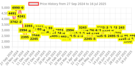 myntra.com MANGO Basic Jumpsuit with Belt mango Price History Graph from 27 Sep 2024 to 16 Jul 2025