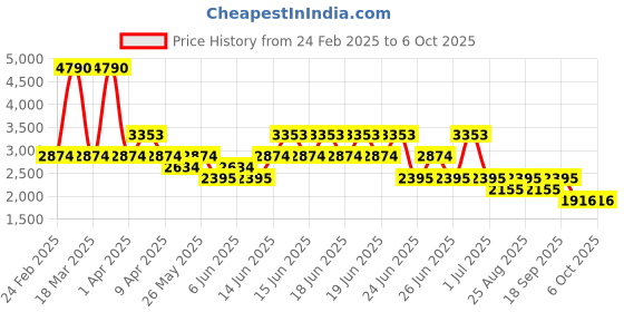 myntra.com MANGO Basic Jumpsuit with Belt mango Price History Graph from 24 Feb 2025 to 5 Oct 2025