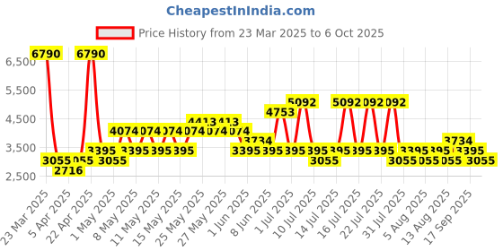 myntra.com MANGO Basic Jumpsuit With Belt mango Price History Graph from 23 Mar 2025 to 6 Oct 2025