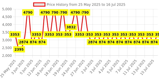 myntra.com MANGO Basic Jumpsuit with Belt mango Price History Graph from 25 May 2025 to 16 Jul 2025