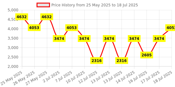 myntra.com MANGO Basic Jumpsuit with Belt mango Price History Graph from 25 May 2025 to 16 Jul 2025