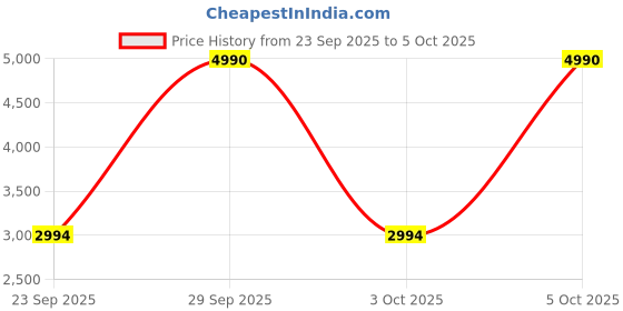 myntra.com MANGO Basic Jumpsuit With Belt mango Price History Graph from 23 Sep 2025 to 5 Oct 2025