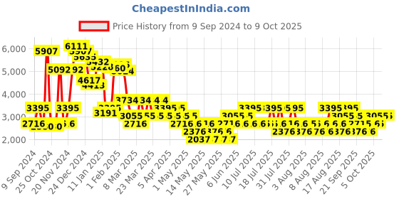 myntra.com MANGO Basic Jumpsuit with Cut-Out Detail mango Price History Graph from 9 Sep 2024 to 9 Oct 2025