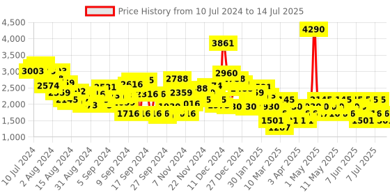 myntra.com MANGO Basic Jumpsuit with Fabric Belt mango Price History Graph from 10 Jul 2024 to 14 Jul 2025