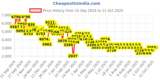 myntra.com MANGO Basic Jumpsuit with Waist Belt mango Price History Graph from 15 Sep 2024 to 10 Oct 2025