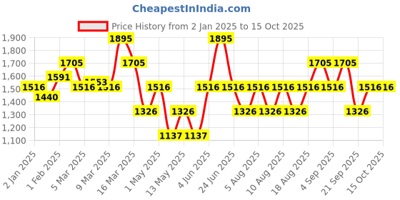 myntra.com MANGO Basket Weave Texture Shoulder Bag mango Price History Graph from 2 Jan 2025 to 15 Oct 2025