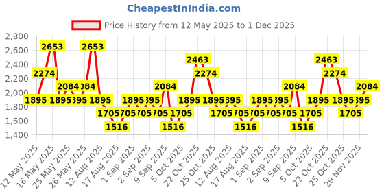myntra.com MANGO Basket Weave Textured Bucket Sling Bag mango Price History Graph from 12 May 2025 to 29 Nov 2025