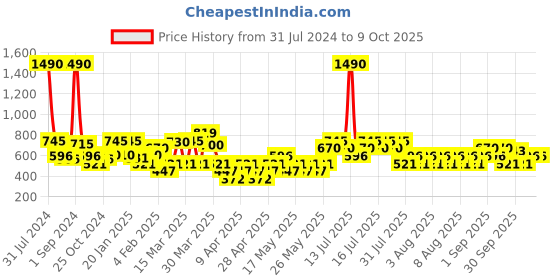 myntra.com MANGO Beaded Circular Drop Earrings mango Price History Graph from 31 Jul 2024 to 9 Oct 2025