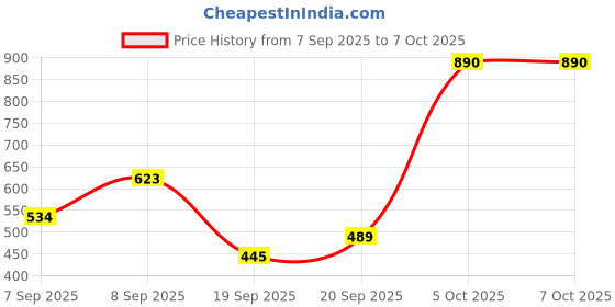 myntra.com MANGO Beaded Circular Drop Earrings mango Price History Graph from 7 Sep 2025 to 7 Oct 2025