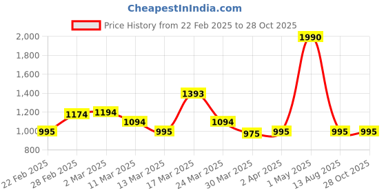 myntra.com MANGO Beaded Necklace mango Price History Graph from 22 Feb 2025 to 28 Oct 2025